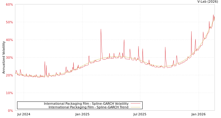 graph of International Packaging Film SGARCH
