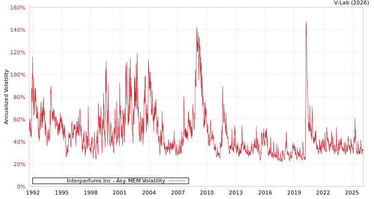 graph of Interparfums Inc AMEM