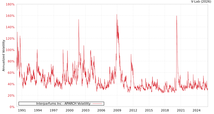 graph of Interparfums Inc APARCH