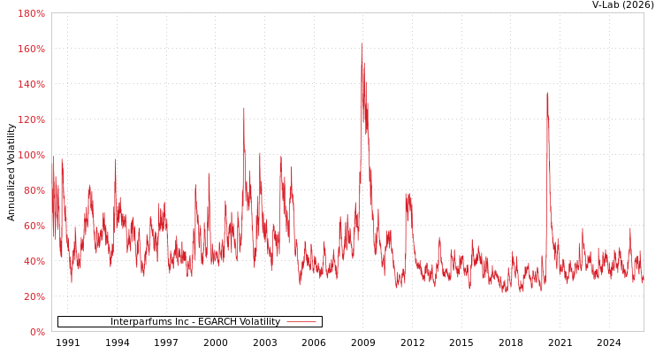graph of Interparfums Inc EGARCH