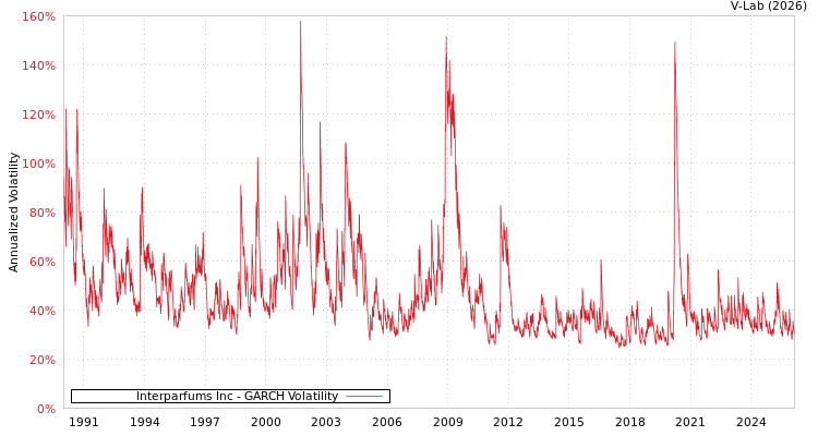 graph of Interparfums Inc GARCH