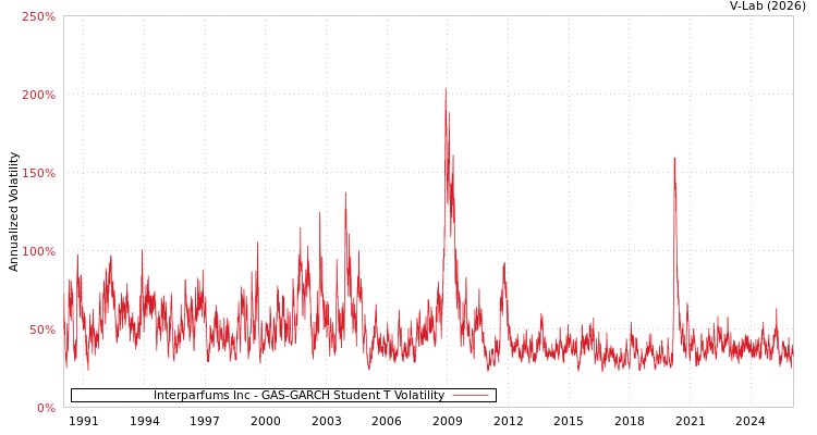 graph of Interparfums Inc GAS-GARCH-T