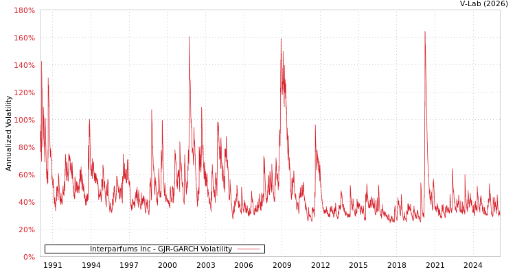graph of Interparfums Inc GJR-GARCH