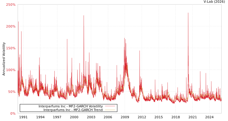 graph of Interparfums Inc MF2-GARCH