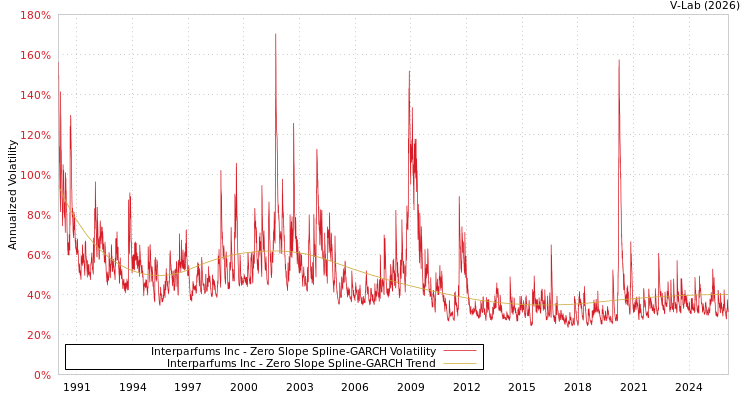 graph of Interparfums Inc S0GARCH