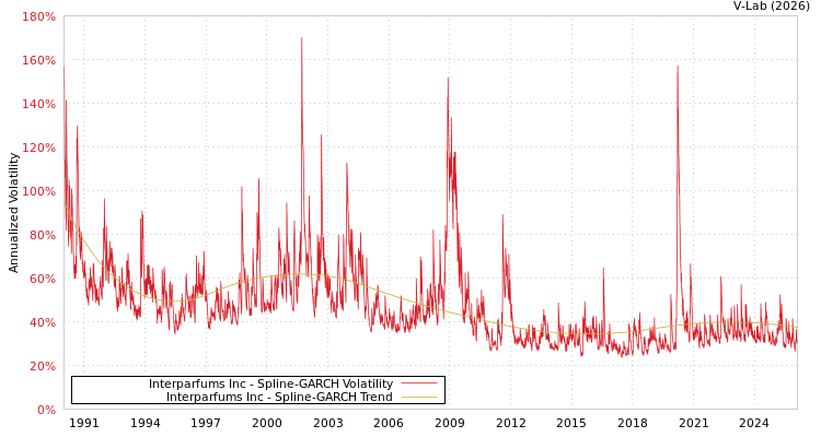 graph of Interparfums Inc SGARCH