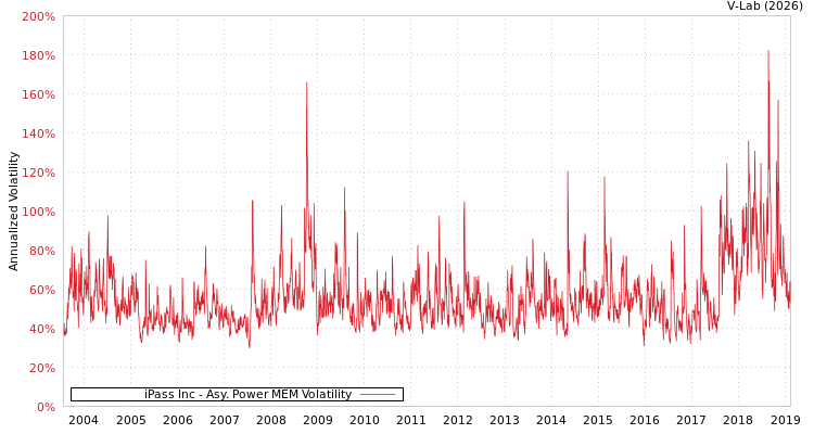 graph of iPass Inc APMEM