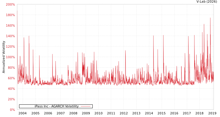 graph of iPass Inc AGARCH