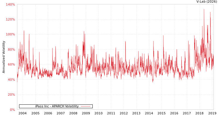 graph of iPass Inc APARCH