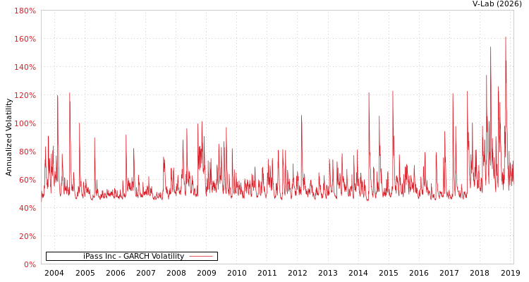 graph of iPass Inc GARCH