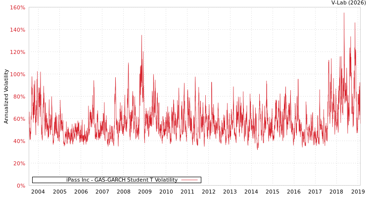 graph of iPass Inc GAS-GARCH-T
