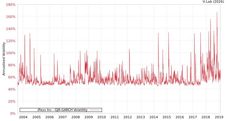 graph of iPass Inc GJR-GARCH