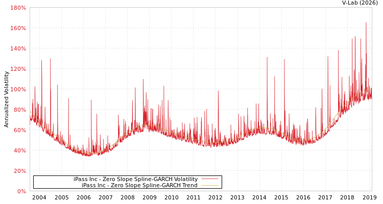 graph of iPass Inc S0GARCH