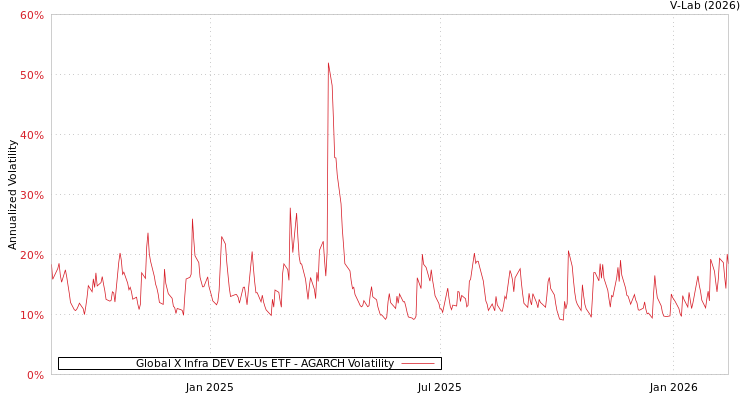graph of Global X Infra DEV Ex-Us ETF AGARCH