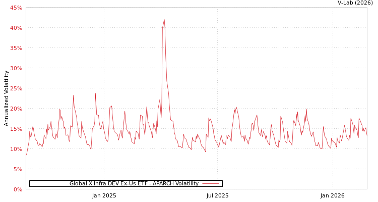 graph of Global X Infra DEV Ex-Us ETF APARCH