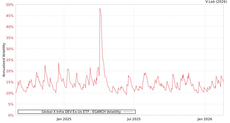 graph of Global X Infra DEV Ex-Us ETF EGARCH