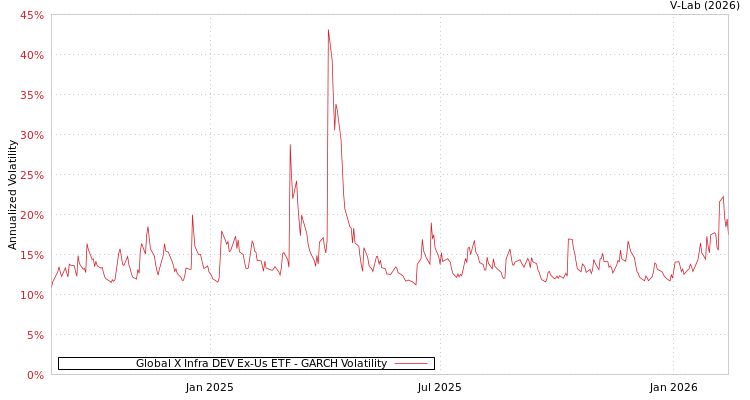 graph of Global X Infra DEV Ex-Us ETF GARCH