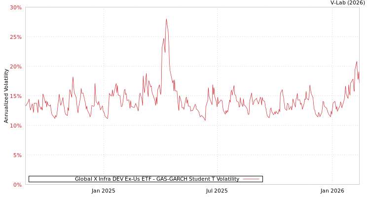 graph of Global X Infra DEV Ex-Us ETF GAS-GARCH-T