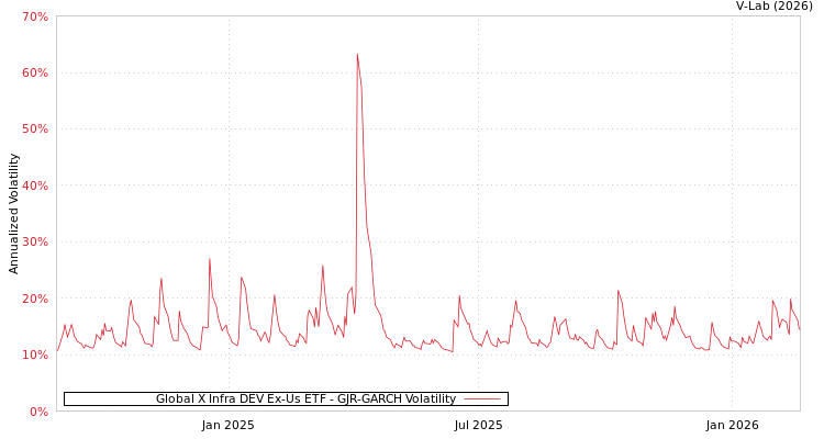 graph of Global X Infra DEV Ex-Us ETF GJR-GARCH