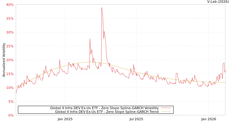 graph of Global X Infra DEV Ex-Us ETF S0GARCH