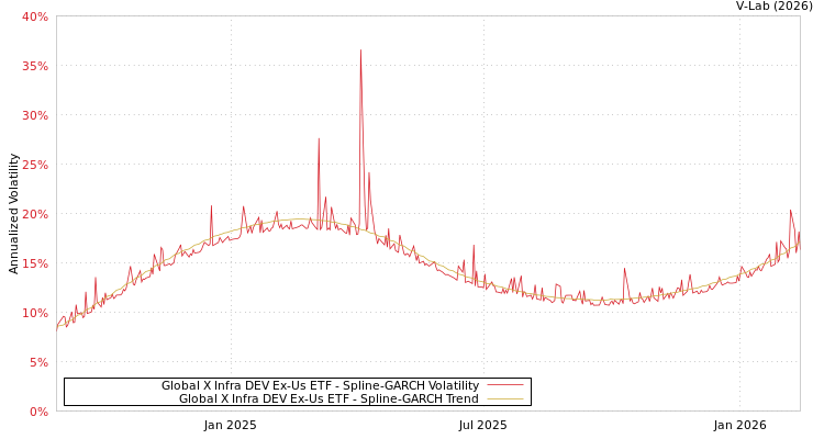 graph of Global X Infra DEV Ex-Us ETF SGARCH