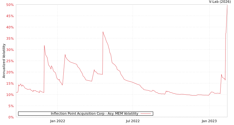 graph of Inflection Point Acquisition Corp AMEM