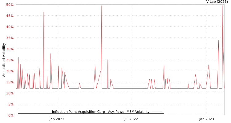 graph of Inflection Point Acquisition Corp APMEM