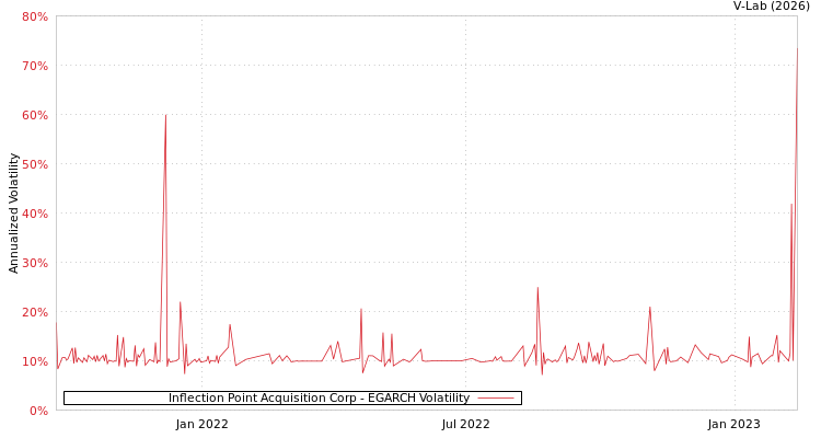graph of Inflection Point Acquisition Corp EGARCH