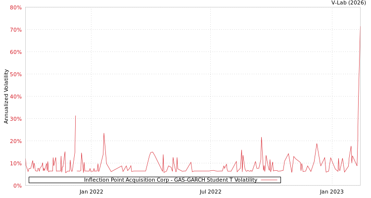 graph of Inflection Point Acquisition Corp GAS-GARCH-T