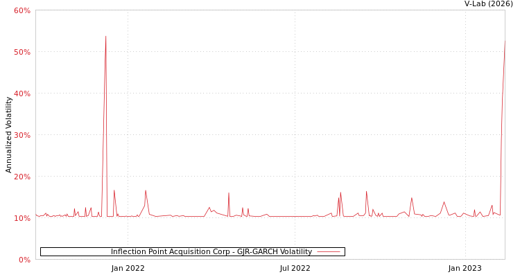 graph of Inflection Point Acquisition Corp GJR-GARCH
