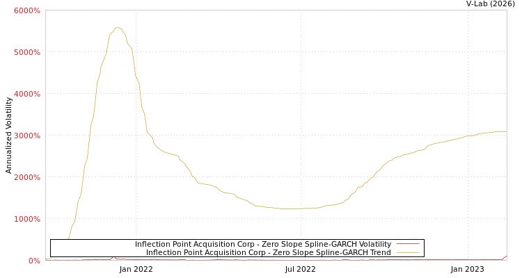 graph of Inflection Point Acquisition Corp S0GARCH