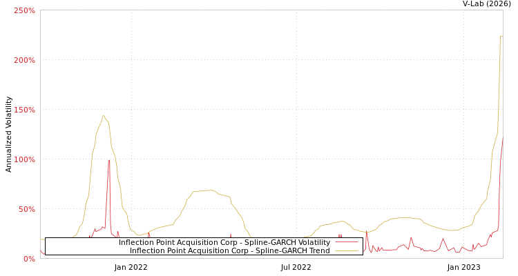 graph of Inflection Point Acquisition Corp SGARCH