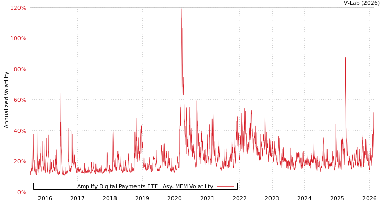 graph of Amplify Digital Payments ETF AMEM
