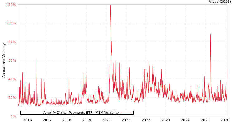 graph of Amplify Digital Payments ETF MEM
