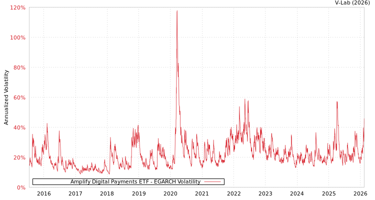 graph of Amplify Digital Payments ETF EGARCH