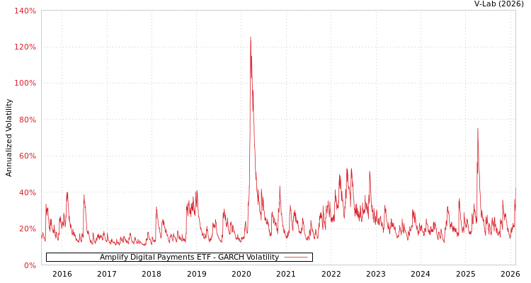 graph of Amplify Digital Payments ETF GARCH