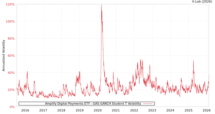 graph of Amplify Digital Payments ETF GAS-GARCH-T
