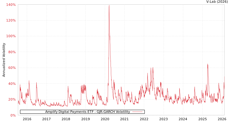 graph of Amplify Digital Payments ETF GJR-GARCH