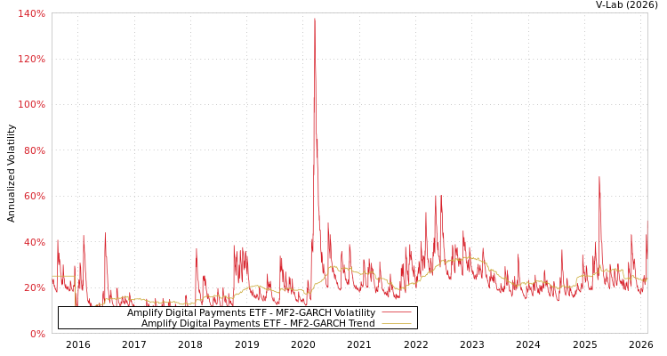 graph of Amplify Digital Payments ETF MF2-GARCH