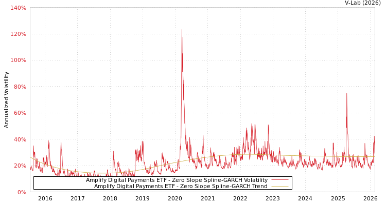 graph of Amplify Digital Payments ETF S0GARCH