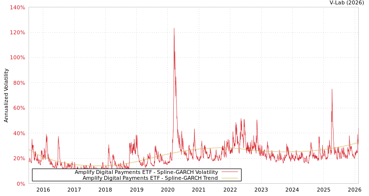 graph of Amplify Digital Payments ETF SGARCH