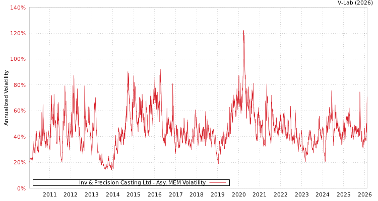 graph of Inv & Precision Casting Ltd AMEM