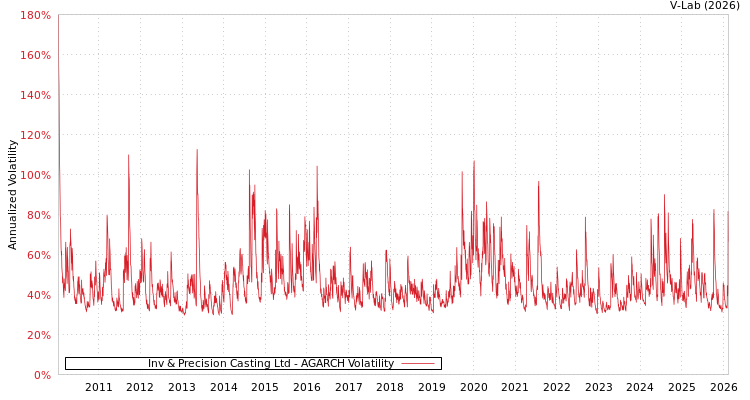 graph of Inv & Precision Casting Ltd AGARCH