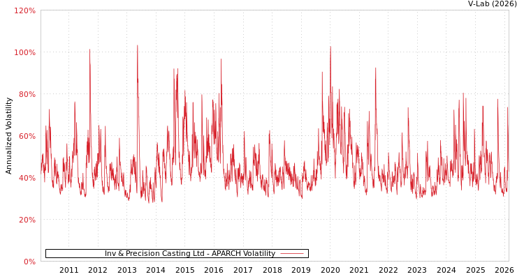 graph of Inv & Precision Casting Ltd APARCH