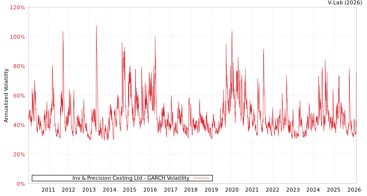 graph of Inv & Precision Casting Ltd GARCH