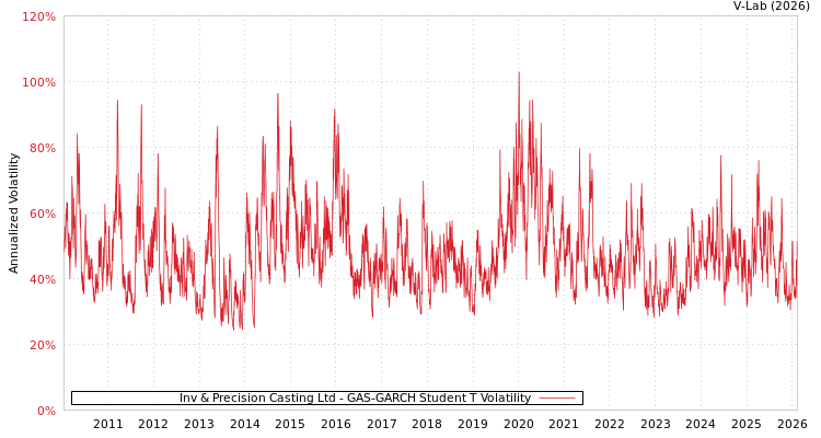 graph of Inv & Precision Casting Ltd GAS-GARCH-T