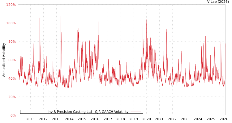 graph of Inv & Precision Casting Ltd GJR-GARCH