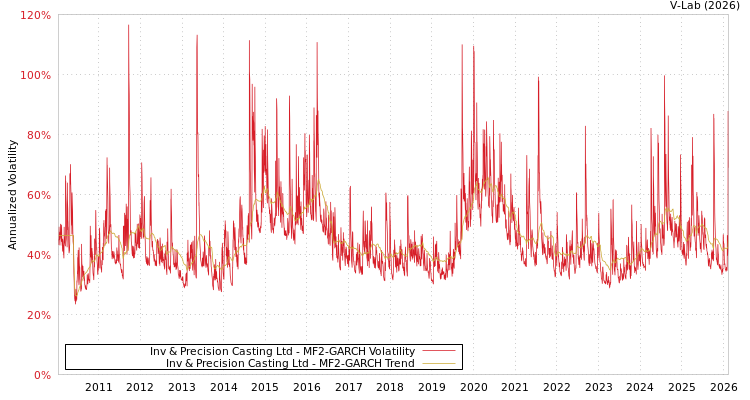 graph of Inv & Precision Casting Ltd MF2-GARCH