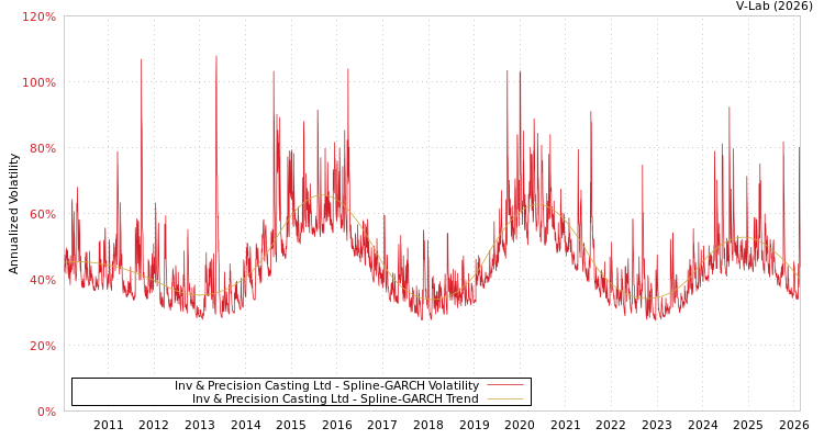 graph of Inv & Precision Casting Ltd SGARCH