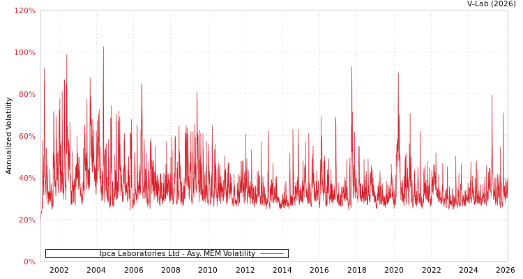 graph of Ipca Laboratories Ltd AMEM